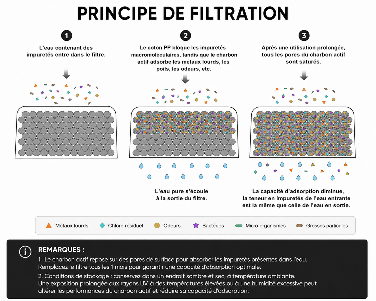 Filtre à eau pour machine à café